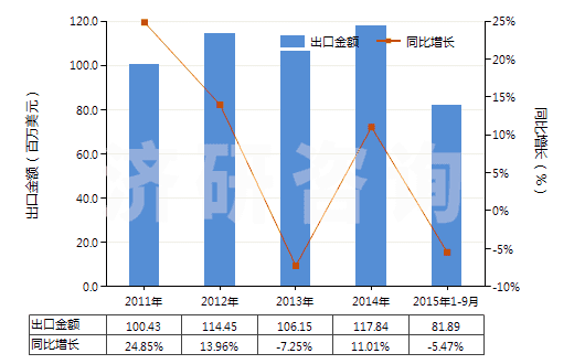 2011-2015年9月中國不論是否煅燒的高嶺土(HS25070010)出口總額及增速統(tǒng)計(jì) 2011-2015年9月中國不論是否煅燒的高嶺土(HS25070010)出口總額及增速統(tǒng)計(jì)